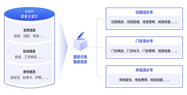 热点 | 结合实际案例聊聊患者主索引