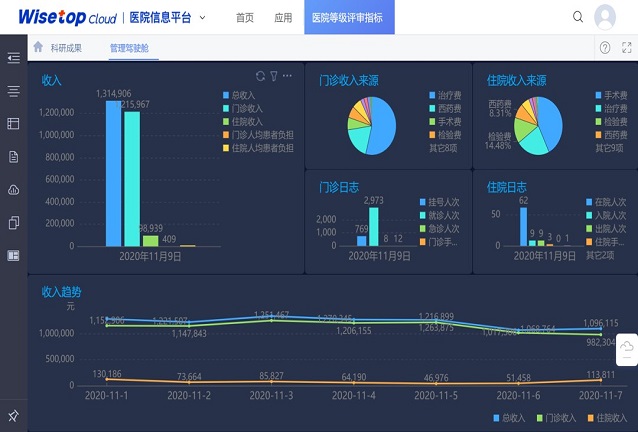 金蝶医疗WTC·数据分析平台有效支撑公立医院高质量发展评价指标