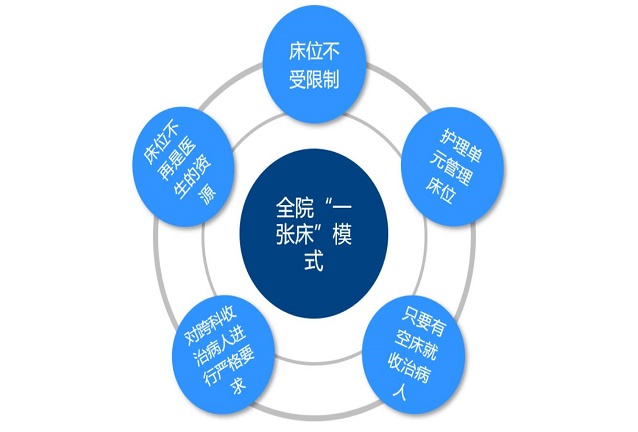 标杆案例丨金医慧通“全院一张床”模式助力广州花都人医高效运营