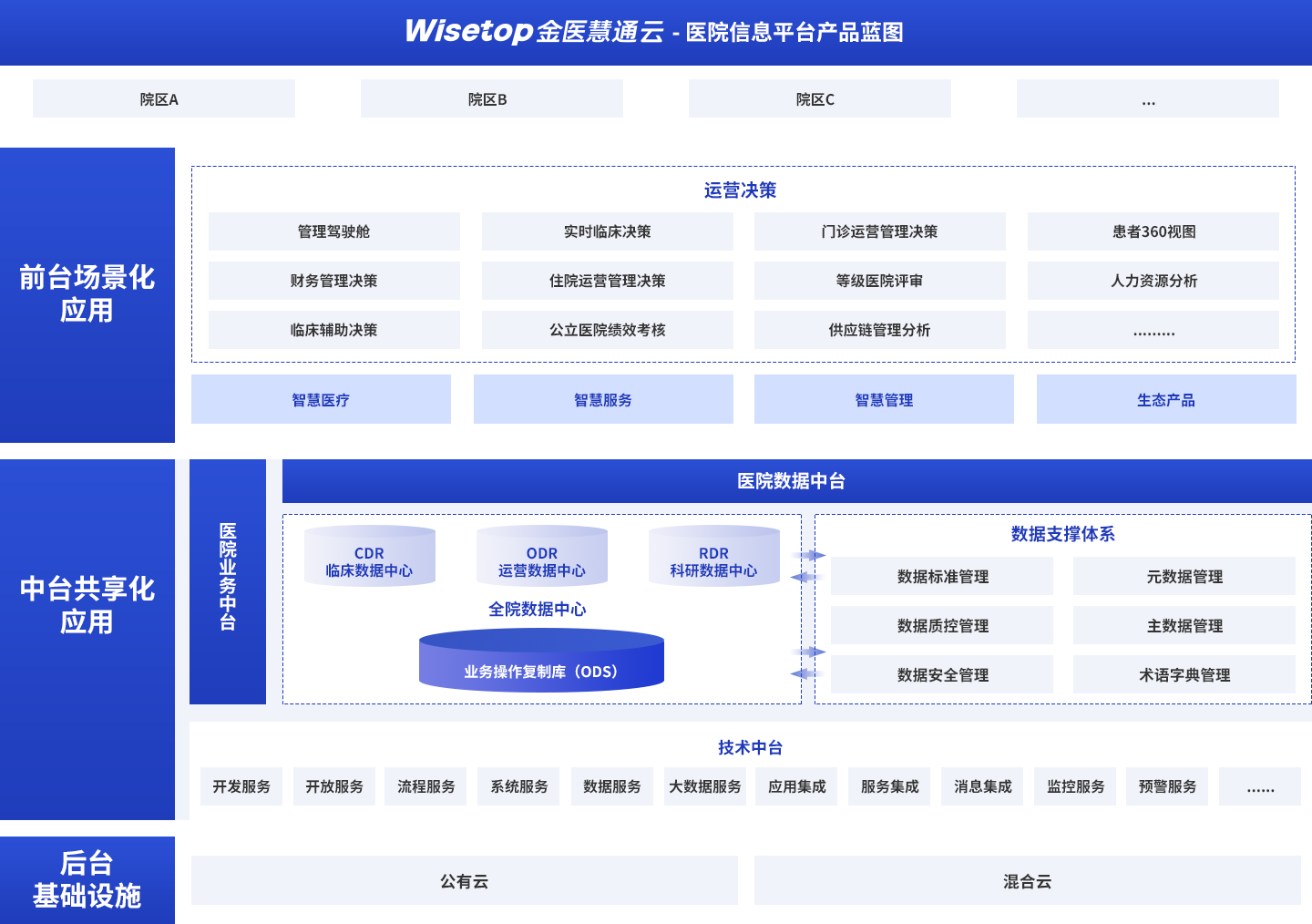 基于中台思维的医院信息平台蓝图