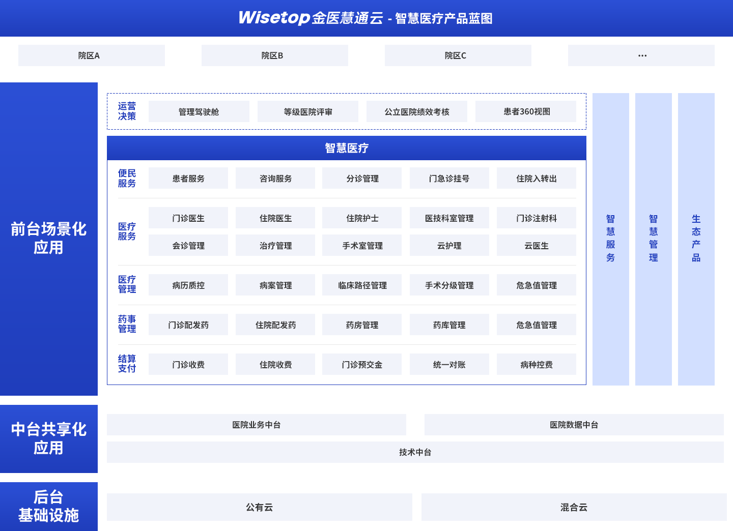 智慧医疗蓝图