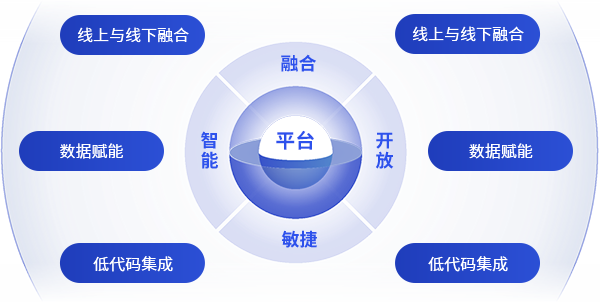 产品设计理念 — 融合、开放、敏捷、智能