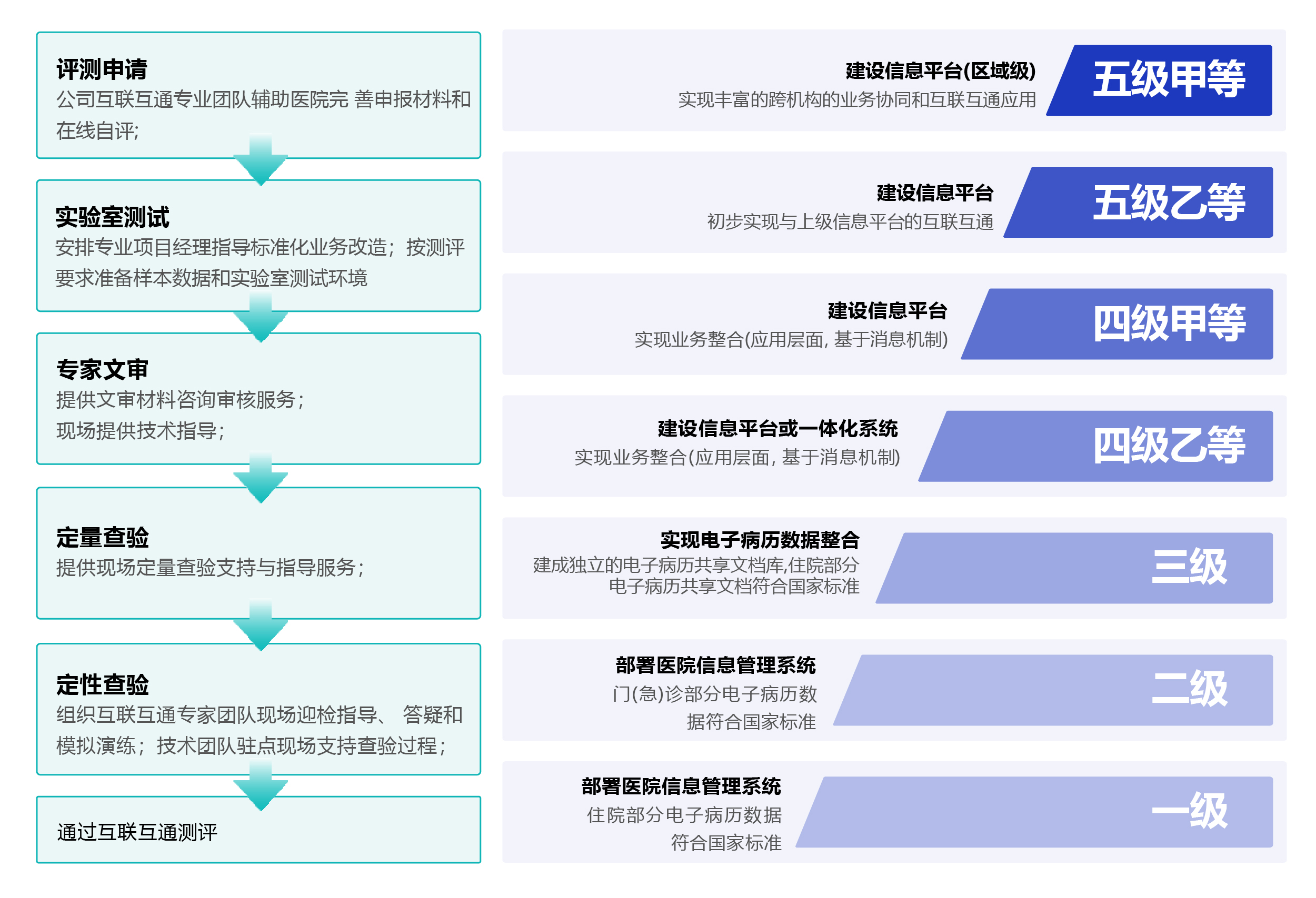 互联互通评级解决方案