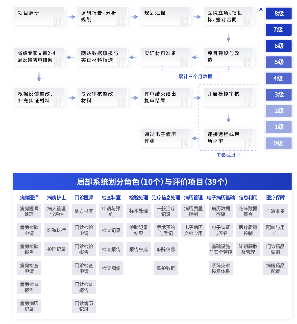 电子病历评级解决方案