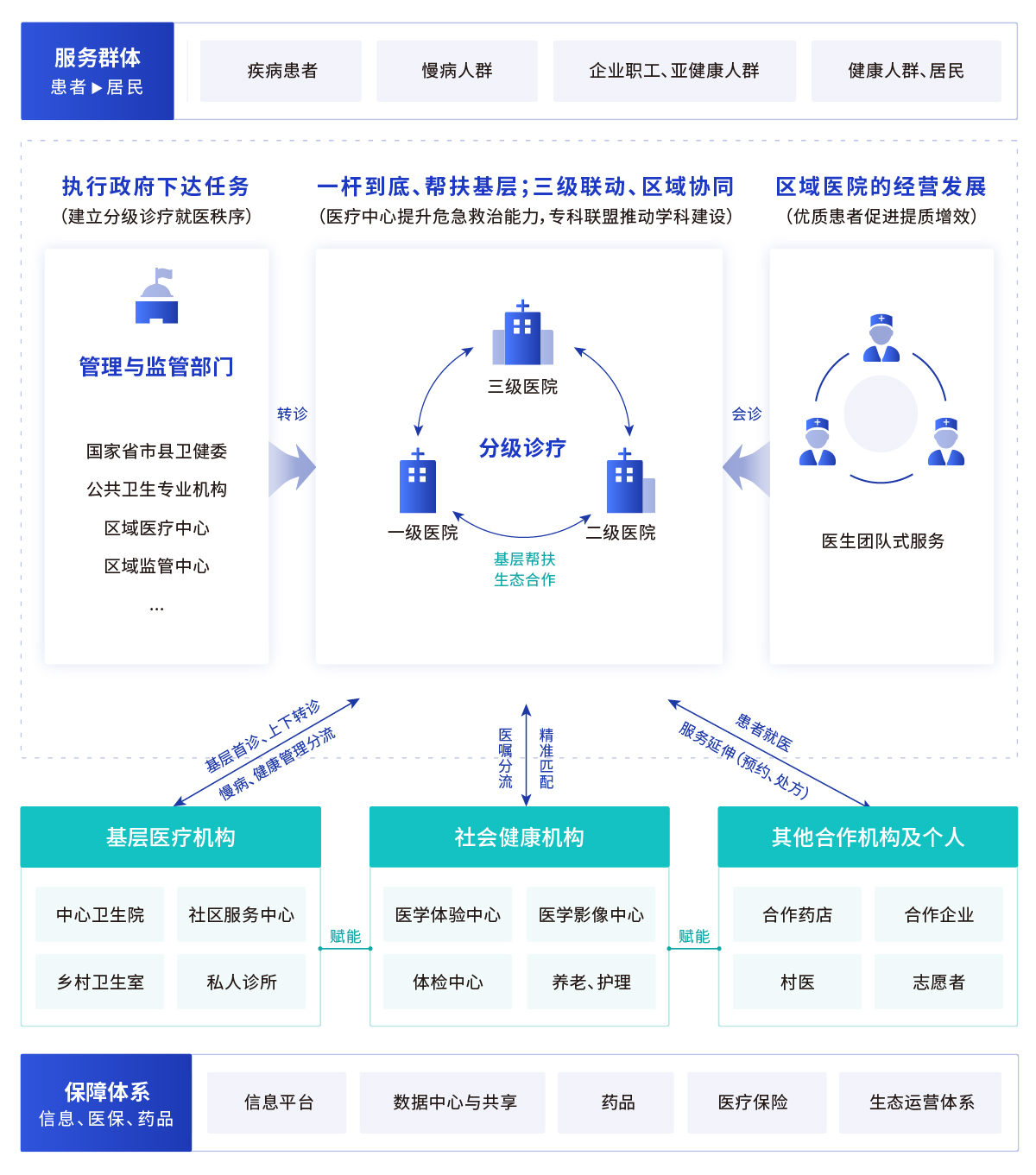 基于区域协同的医疗大健康生态圈解决方案