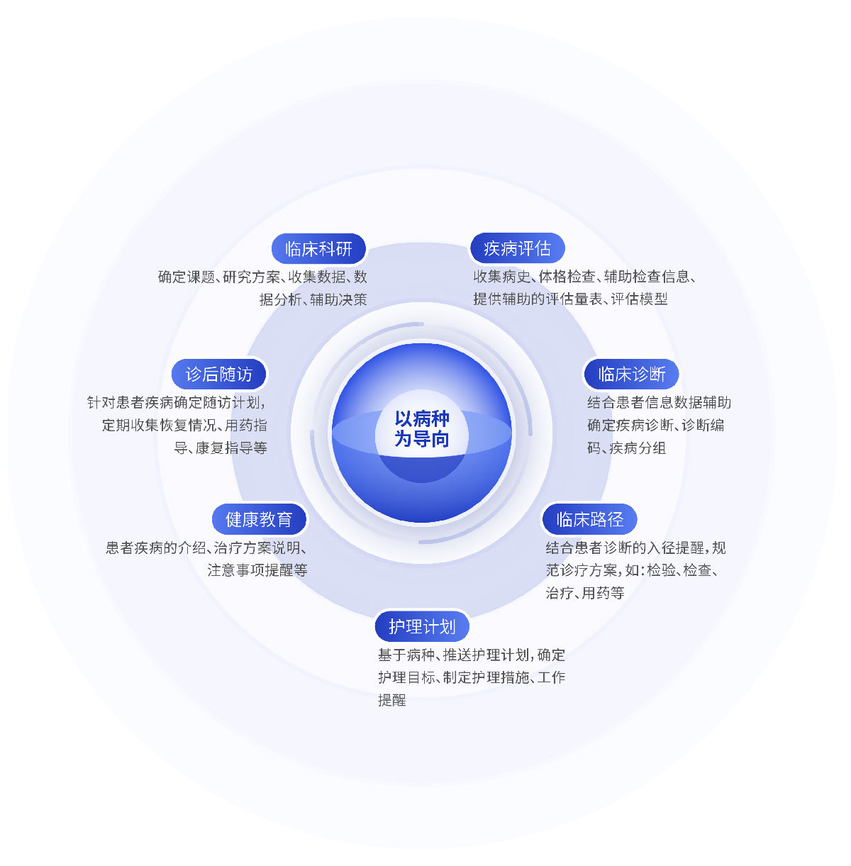 以病种为导向临床诊疗解决方案