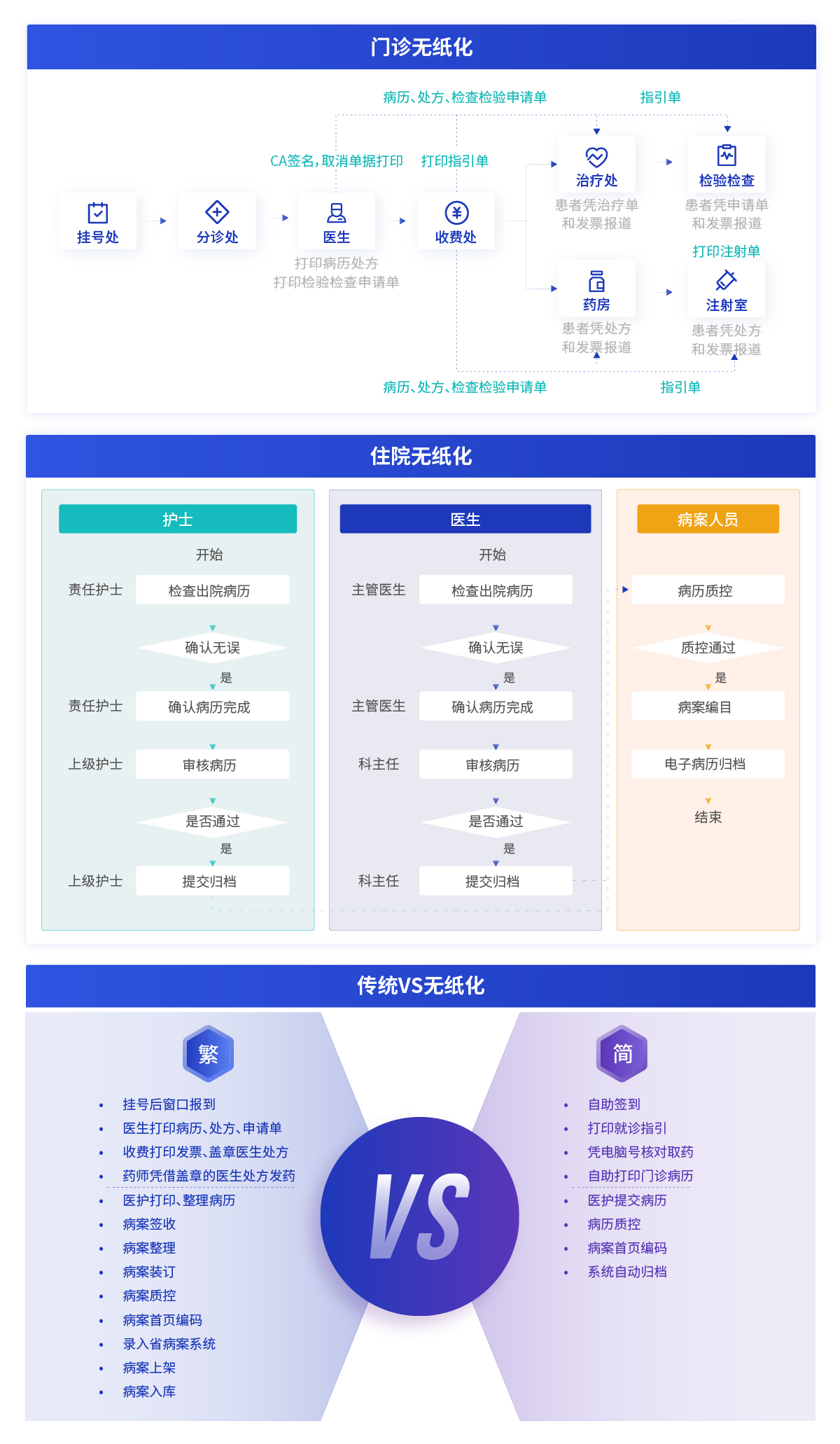 门诊、住院无纸化解决方案