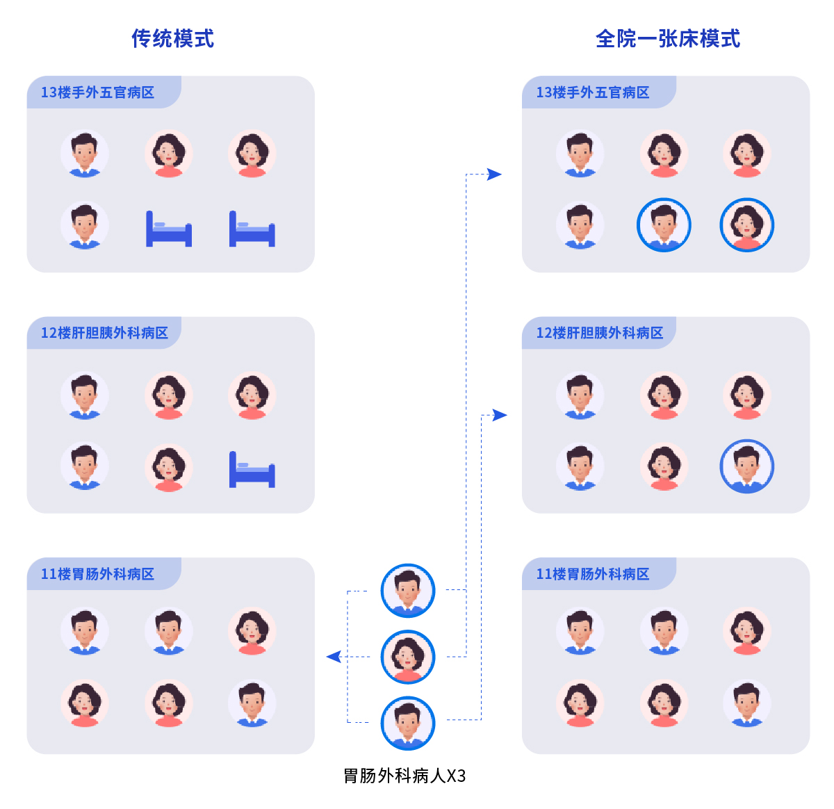 全院一张床解决方案