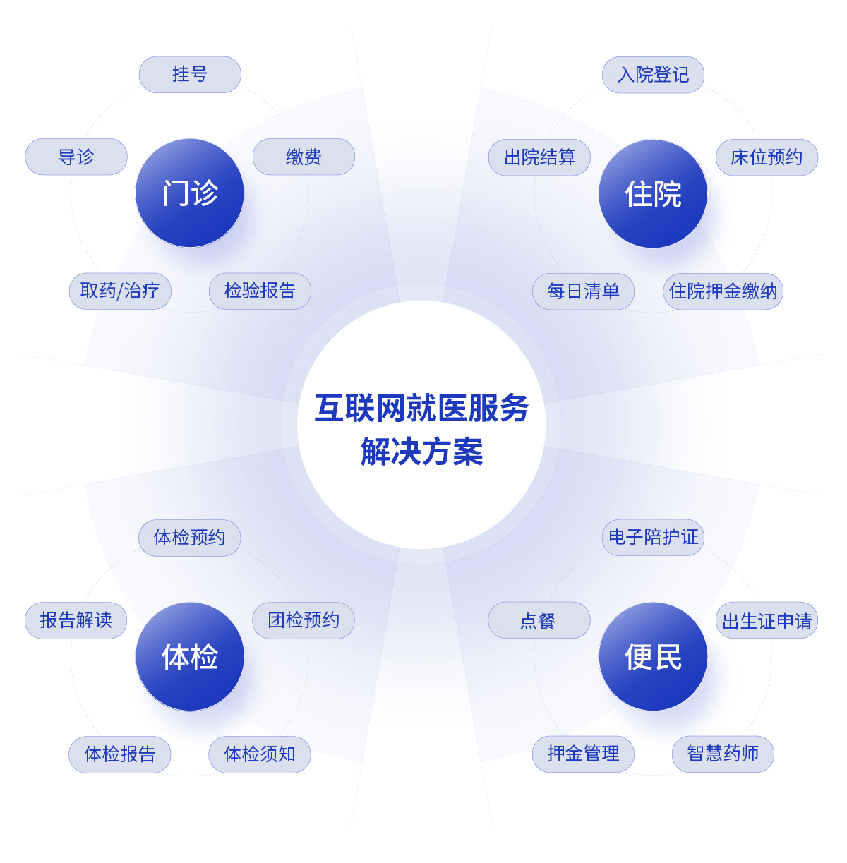 互联网就医服务解决方案