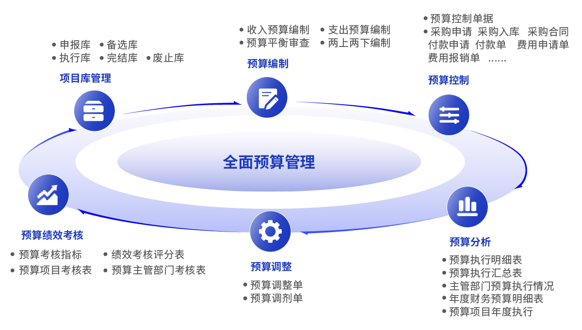 全面预算管理