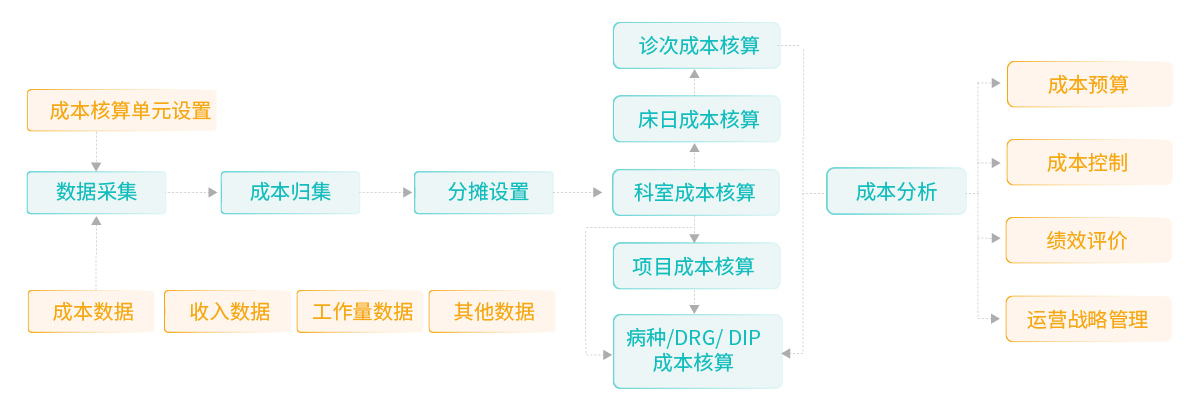 全成本核算管理