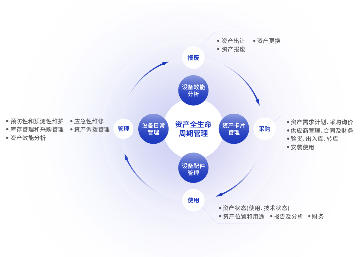 资产全生命周期管理