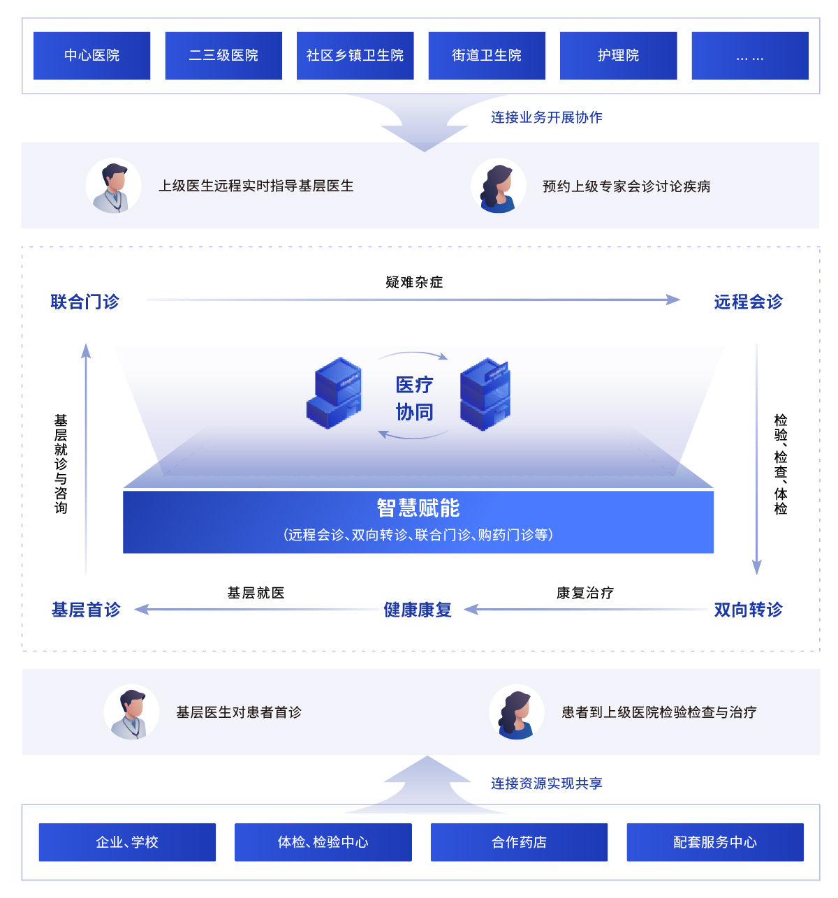 基于区域协同的全场景 分级诊疗解决方案