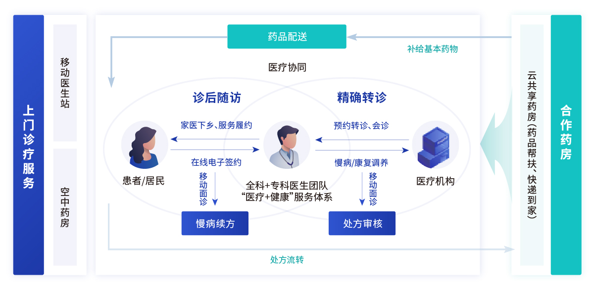 基于区域协同的全病程管理 解决方案